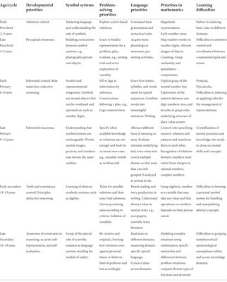 Changing priorities in the development of cognitive competence and school learning: A general theory